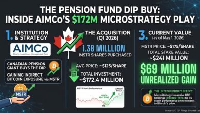 AIMCo Buys the Dip: Inside the Canadian Pension Fund's $172M Bet on MicroStrategy