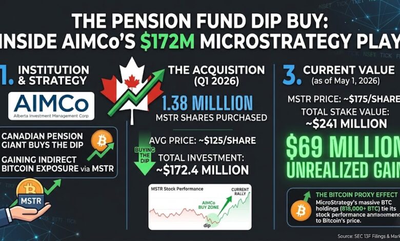 AIMCo Buys the Dip: Inside the Canadian Pension Fund's $172M Bet on MicroStrategy