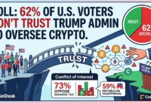 62% of U.S. Voters Distrust Trump Admin on Crypto,According to Coindesk