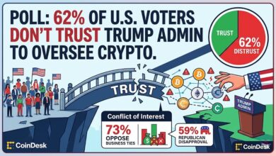 62% of U.S. Voters Distrust Trump Admin on Crypto,According to Coindesk