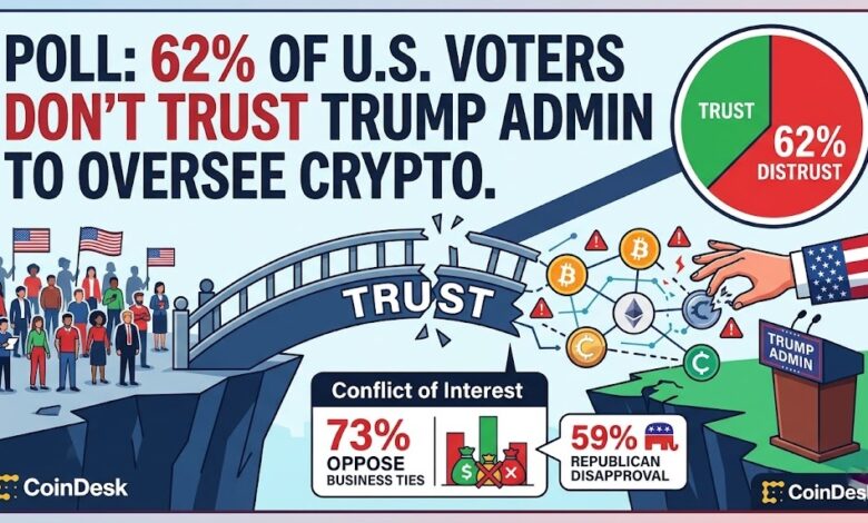 62% of U.S. Voters Distrust Trump Admin on Crypto,According to Coindesk